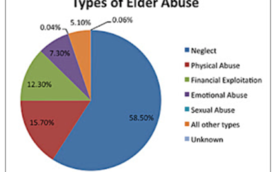 Elder Abuse Checklist